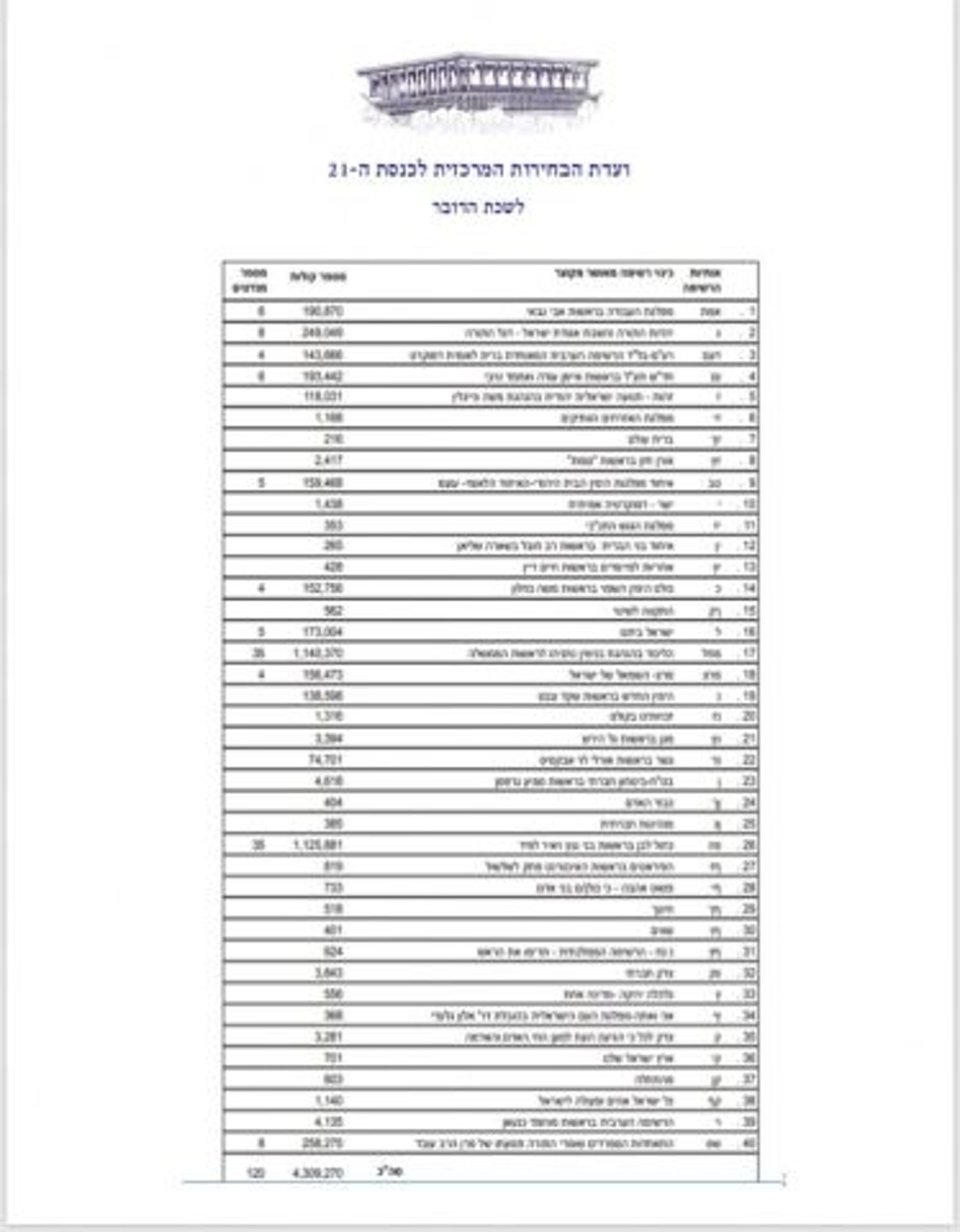 סופי בהחלט: הימין החדש בחוץ; הליכוד- 35 מנדטים