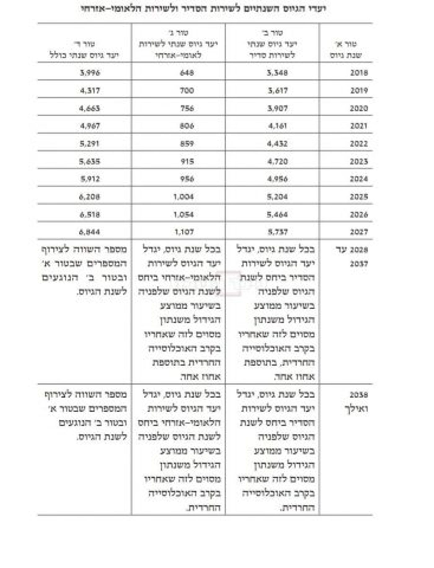 טבלת יעדי הגיוס (קרדיט: כיכר השבת)
