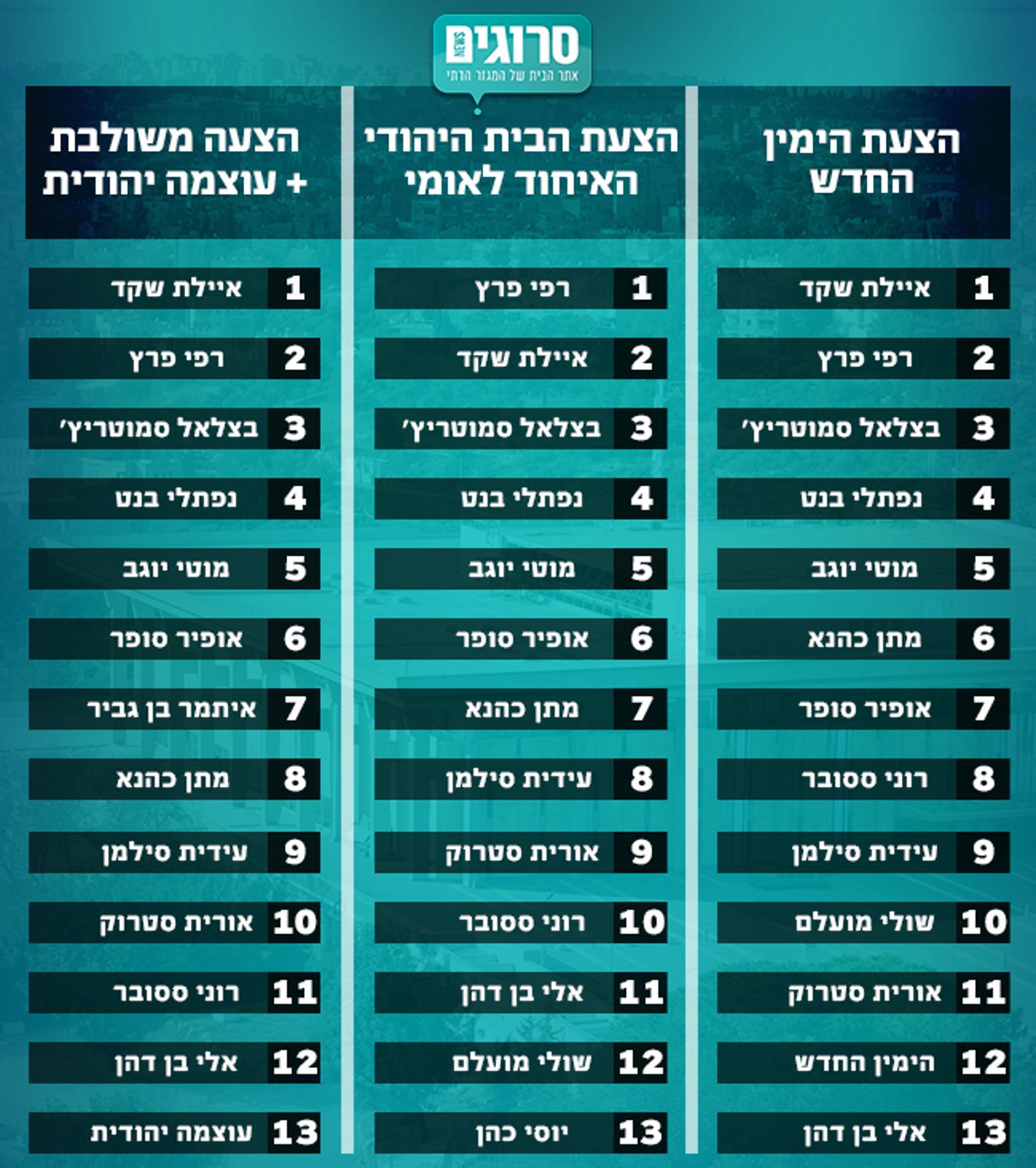 עושים סדר: כך תראה רשימת הימין המאוחדת