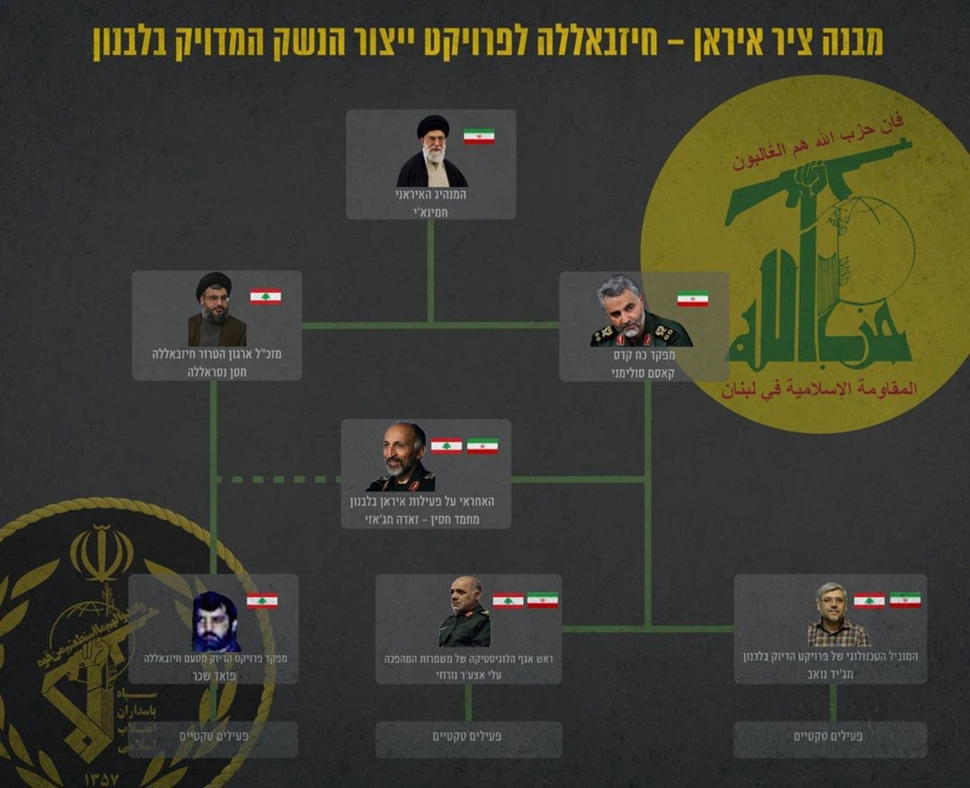 צה"ל חושף את הסוד של ארגון חיזבאללה