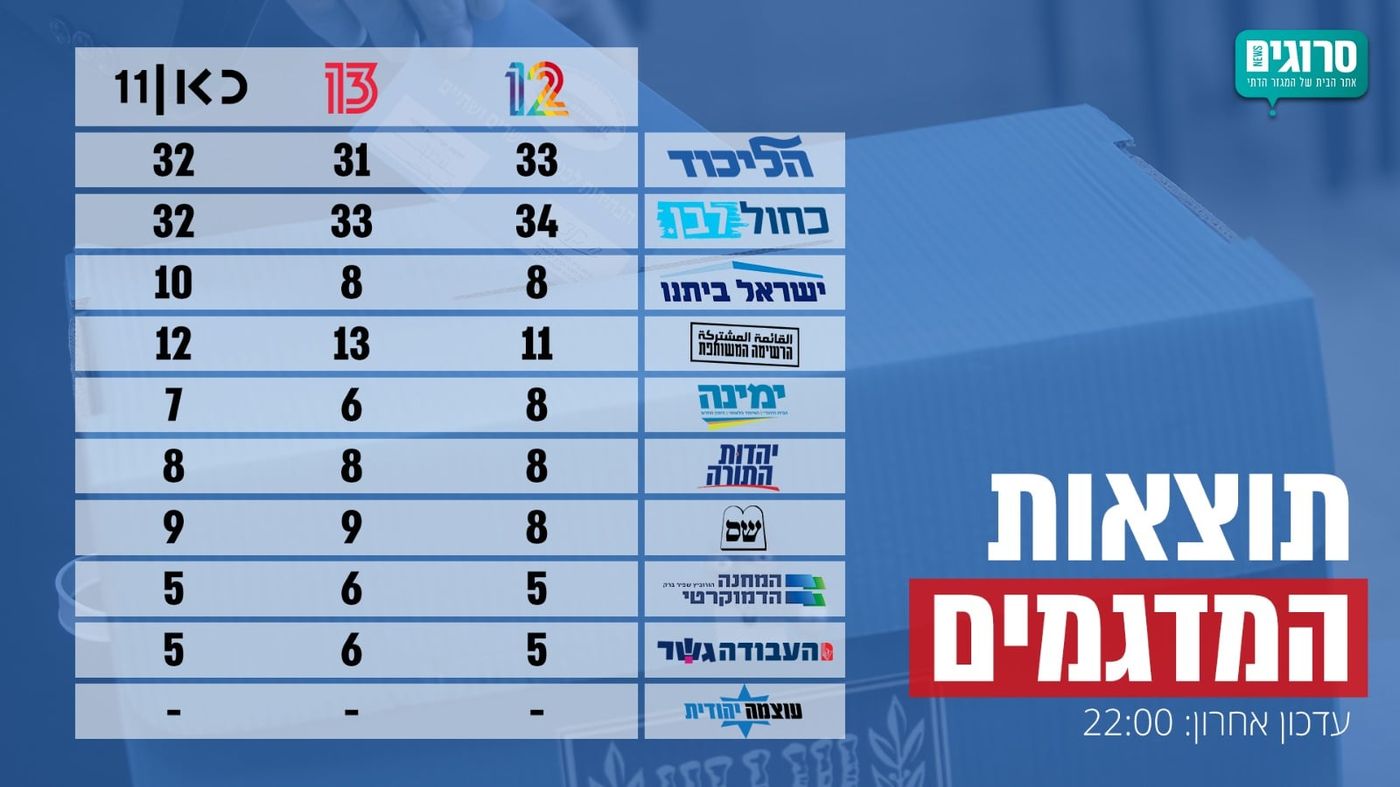 סיכום המדגמים