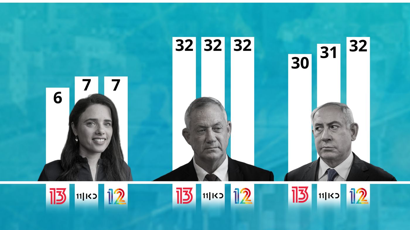 עדכון המדגמים: יתרון קל לכחול לבן; גוש הימין- 55