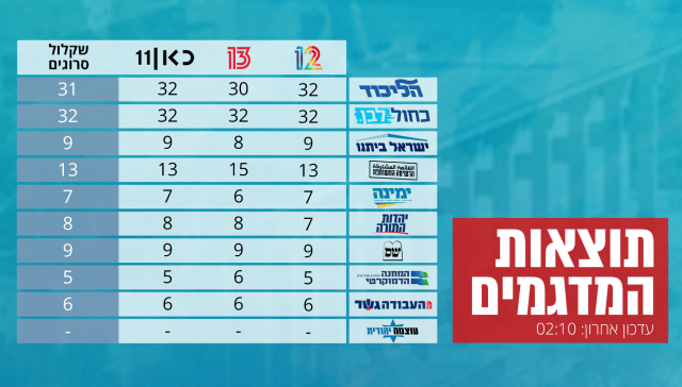 עדכון המדגמים: יתרון קל לכחול לבן; גוש הימין- 55