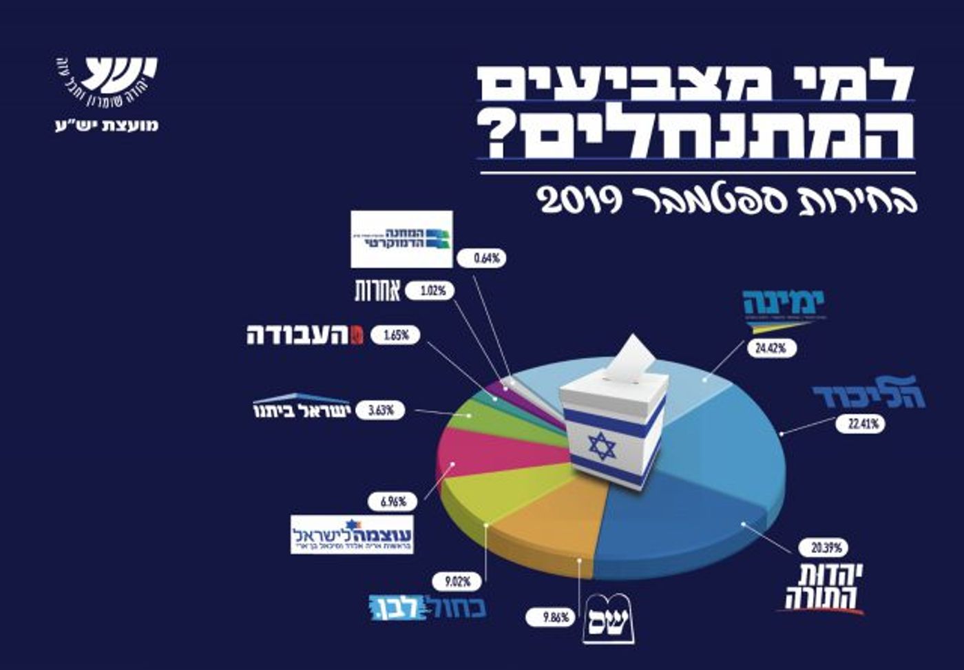 ימינה, ליכוד ויהדות התורה: כך הצביעו המתנחלים