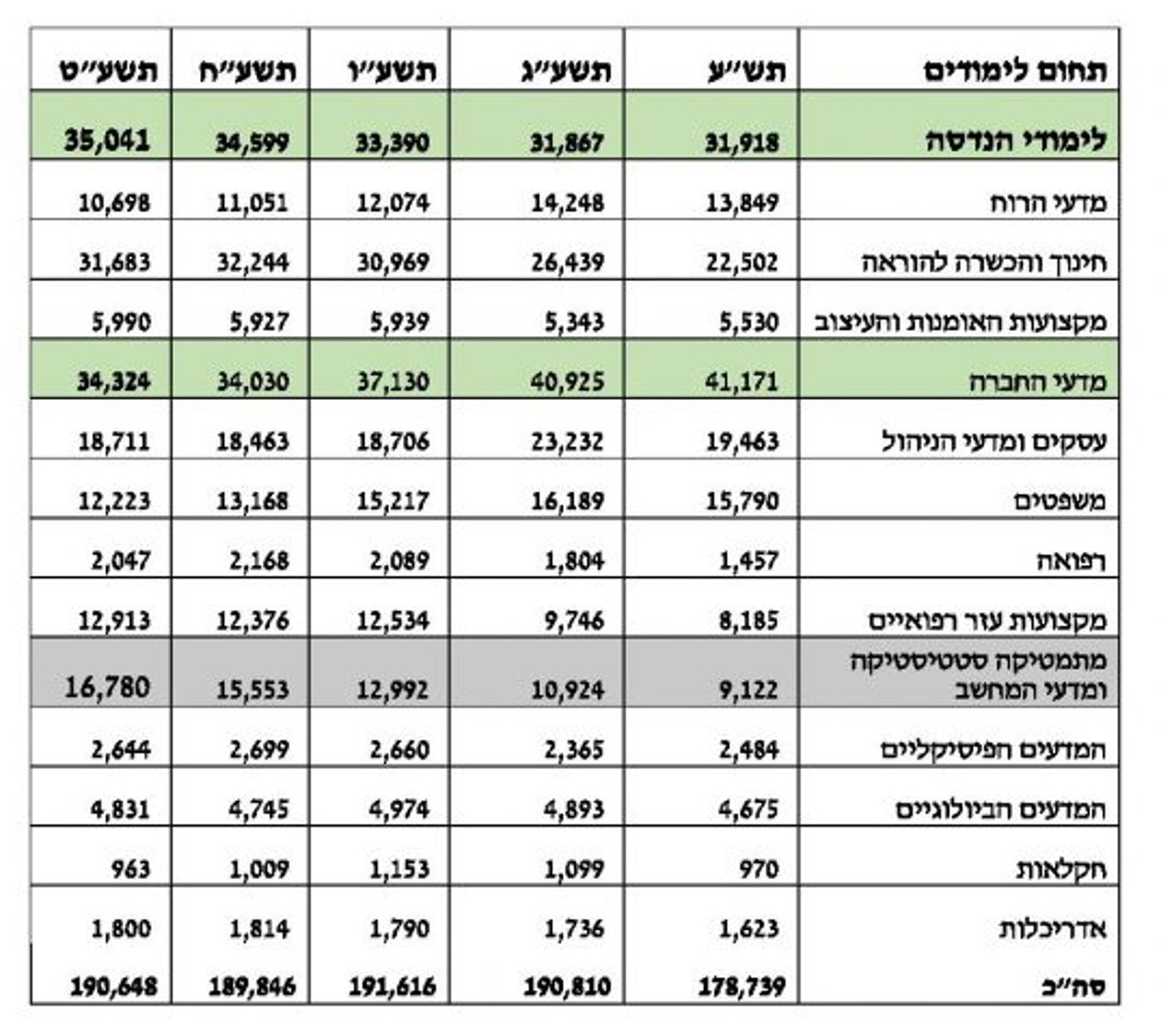 זינוק של 80% במספר הסטודנטים למדעי המחשב
