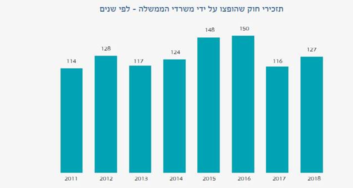 משרד המשפטים הוציא 22% מכלל תזכירי החוק