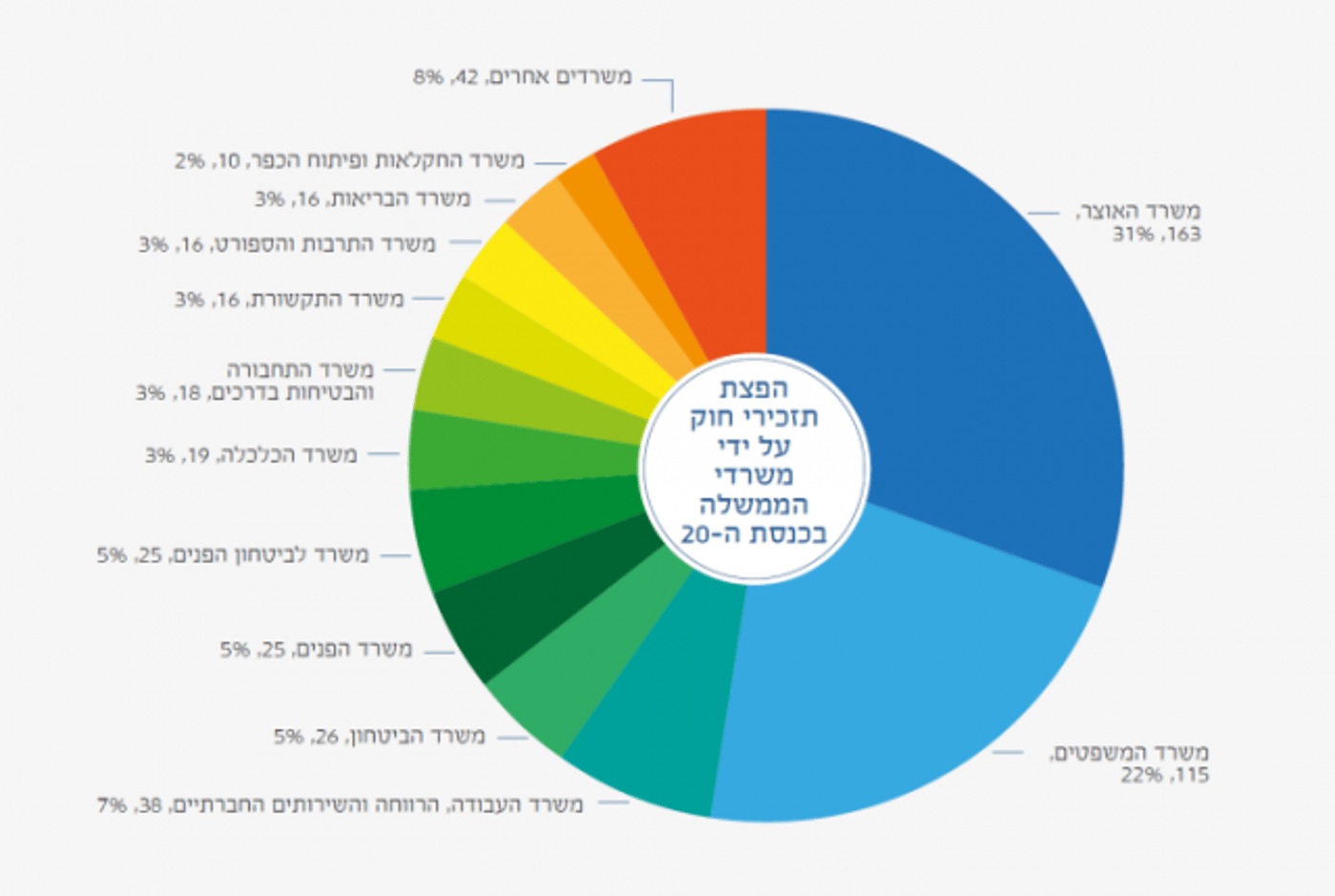משרד המשפטים הוציא 22% מכלל תזכירי החוק