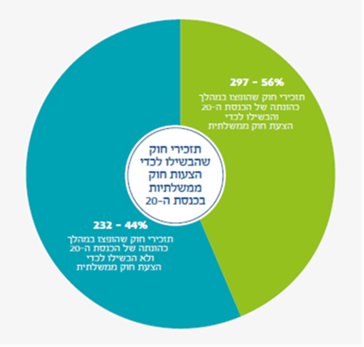 משרד המשפטים הוציא 22% מכלל תזכירי החוק