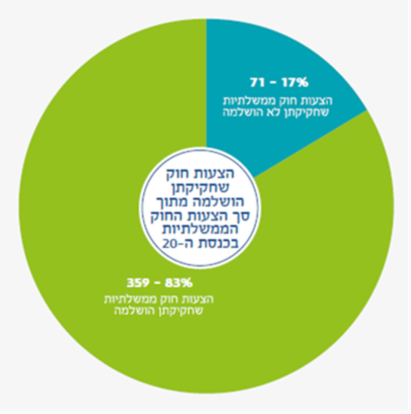 משרד המשפטים הוציא 22% מכלל תזכירי החוק
