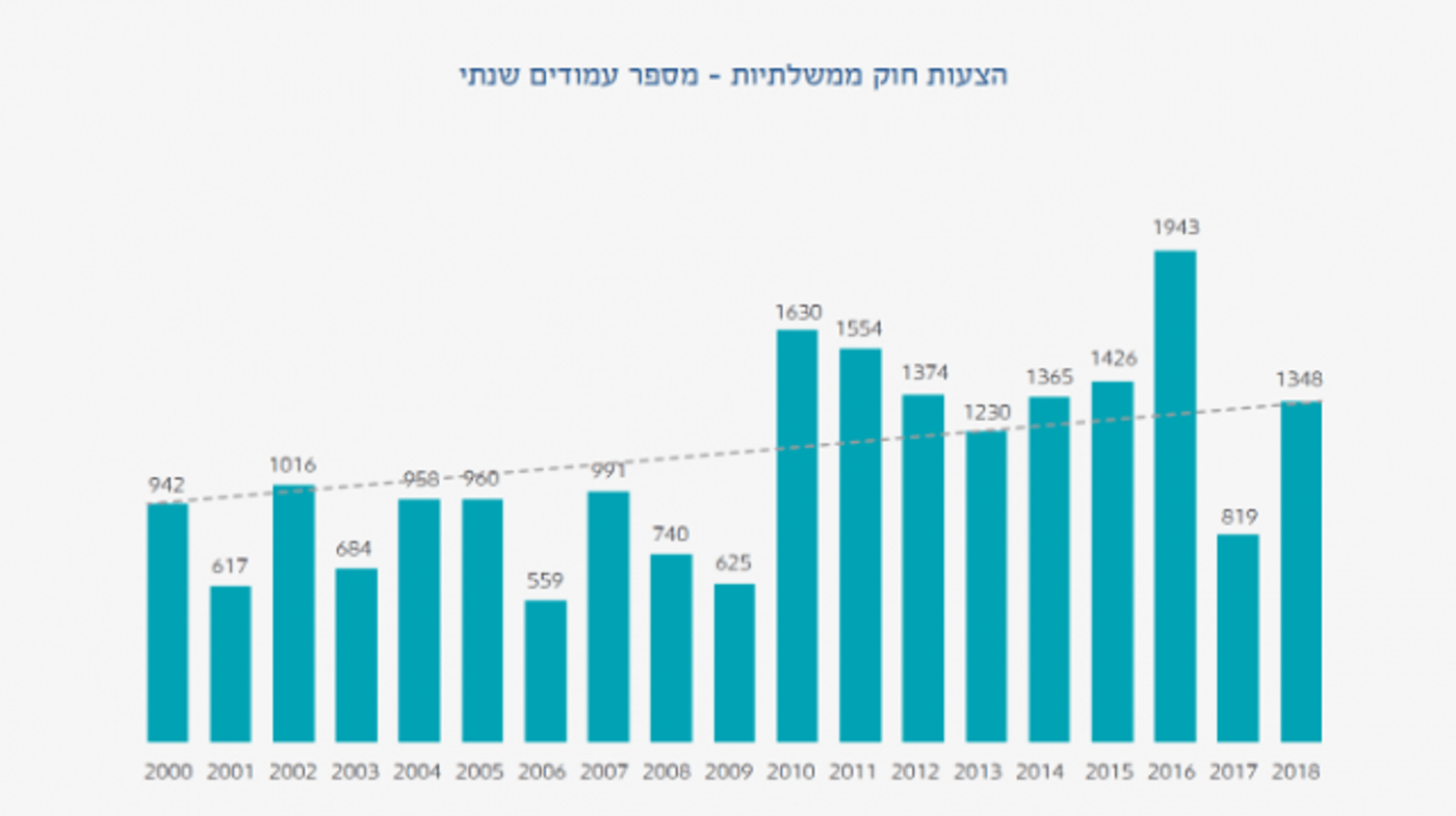 משרד המשפטים הוציא 22% מכלל תזכירי החוק