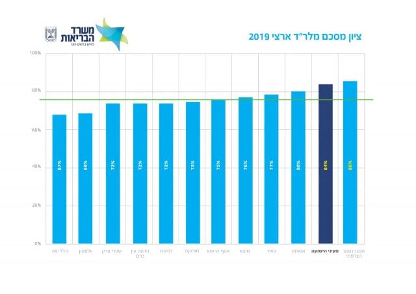 מעיני הישועה מוביל בשביעות רצון המטופלים