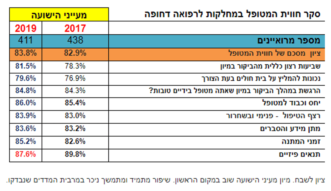 מעיני הישועה מוביל בשביעות רצון המטופלים