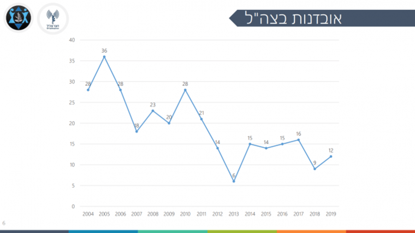 מדד האובדנות בצה"ל (צילום מסך)