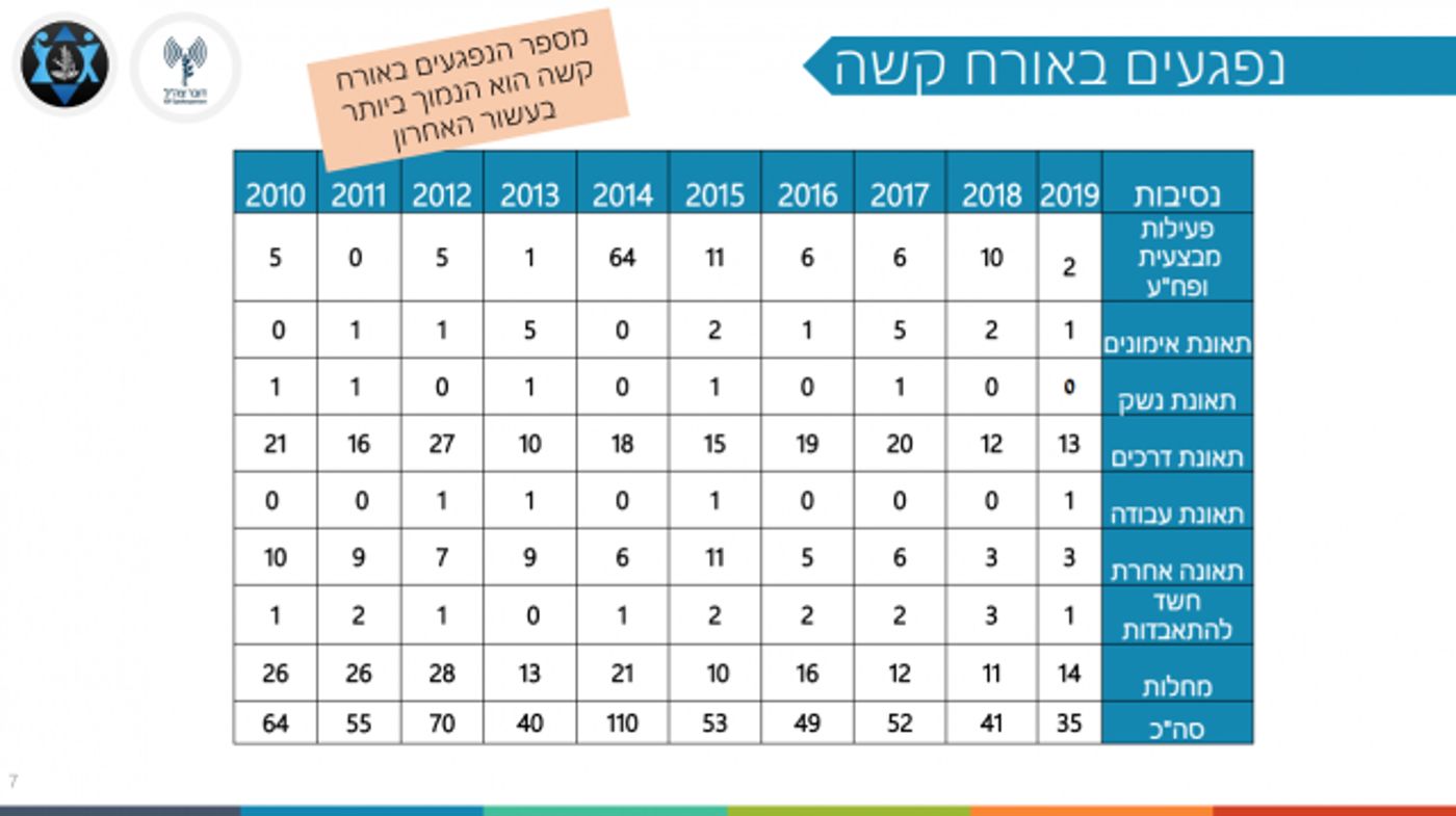 2019 בצה"ל: מספר החללים הנמוך בתולדות ישראל