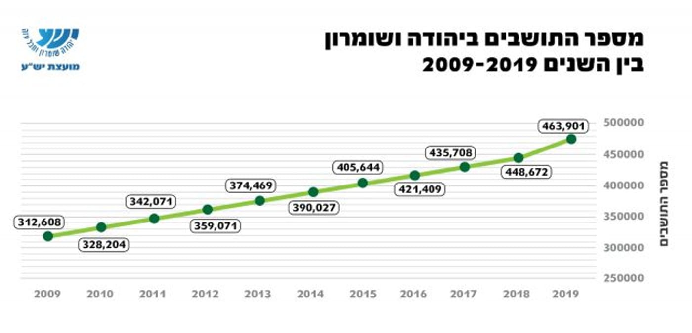 463,901 מספר היהודים החיים ביהודה ושומרון