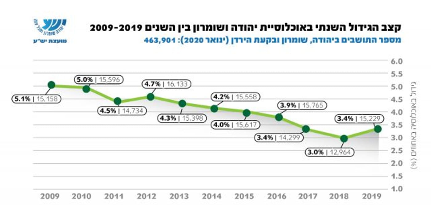 463,901 מספר היהודים החיים ביהודה ושומרון