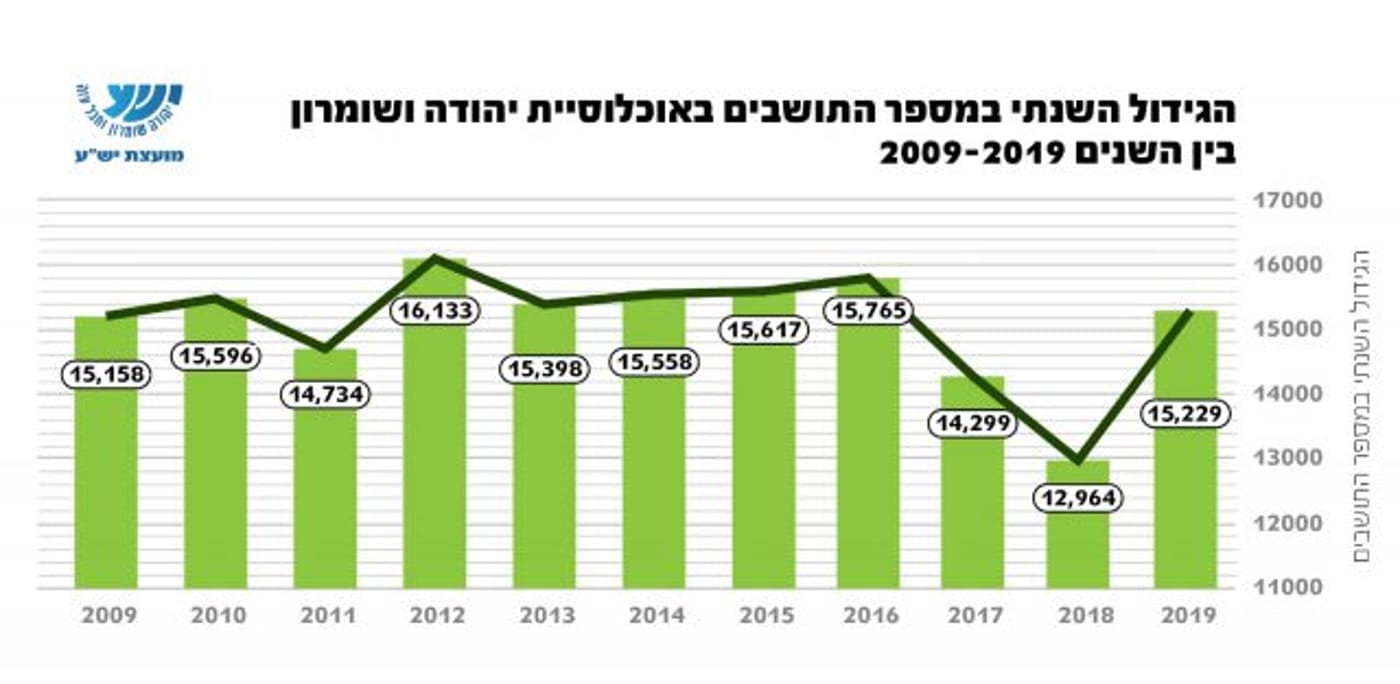 463,901 מספר היהודים החיים ביהודה ושומרון