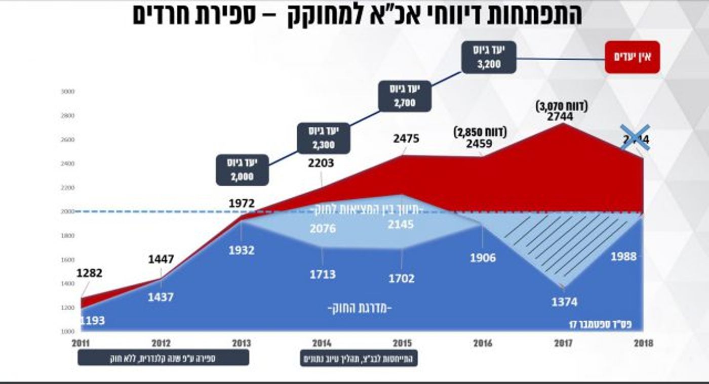 זיוף נתוני גיוס החרדים: הרמטכ"ל נזף בראש אכ"א