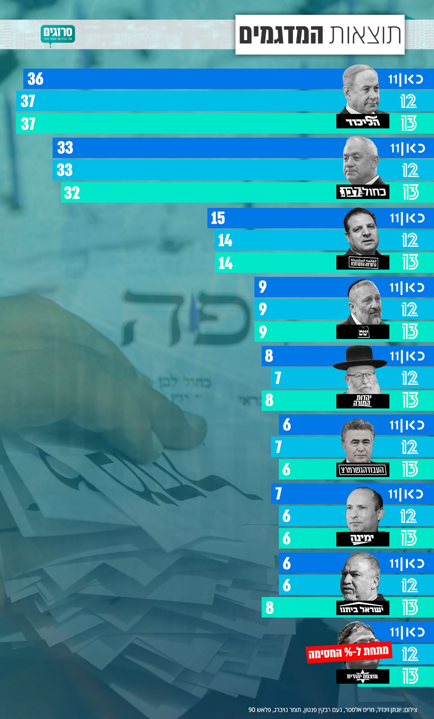 שקלול תוצאות המדגמים  מכל הערוצים