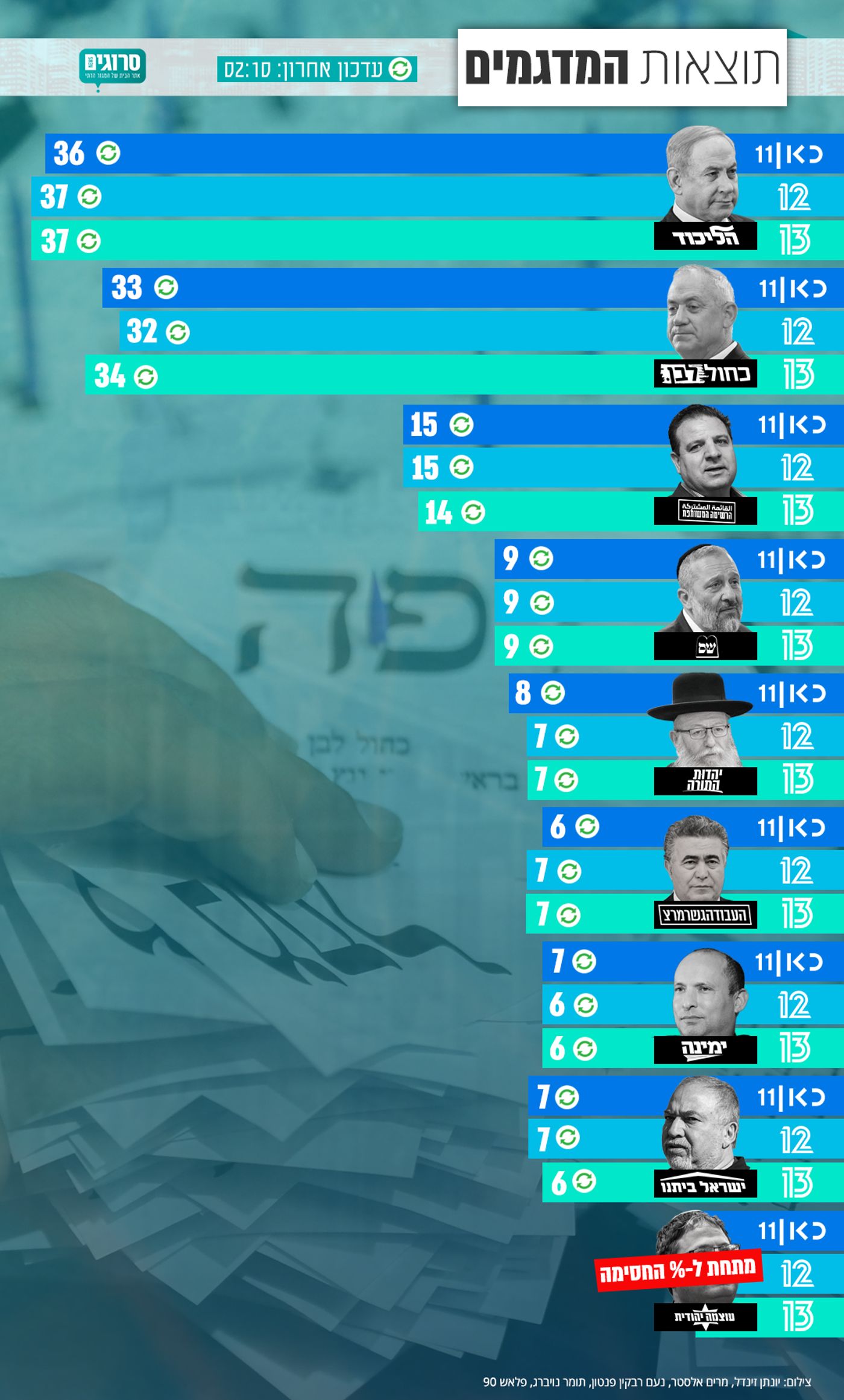 עדכון תוצאות המדגם: הימין יורד ל-59; ליברמן מתרסק
