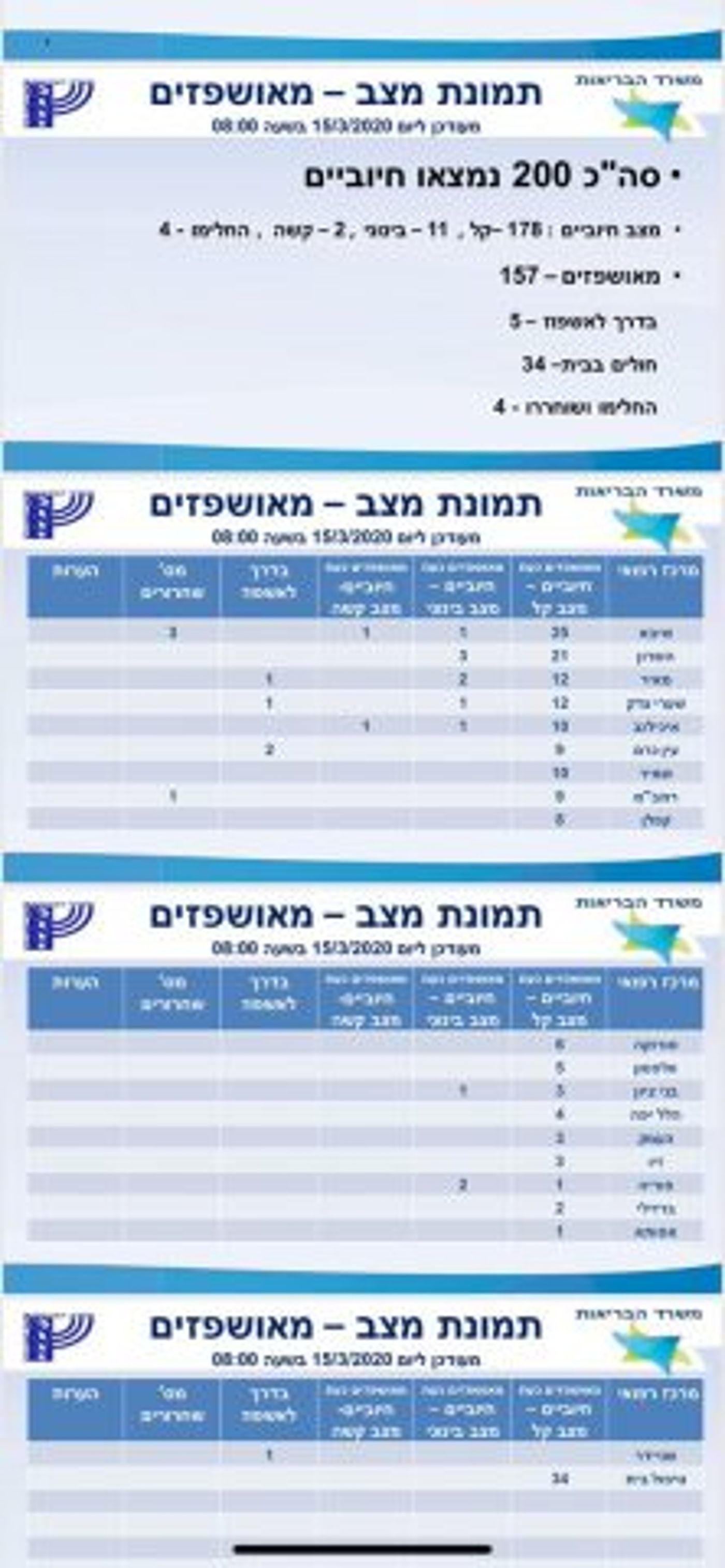 מספר החולים בקורונה עלה ל-200: 11 בינוני, 2 קשה
