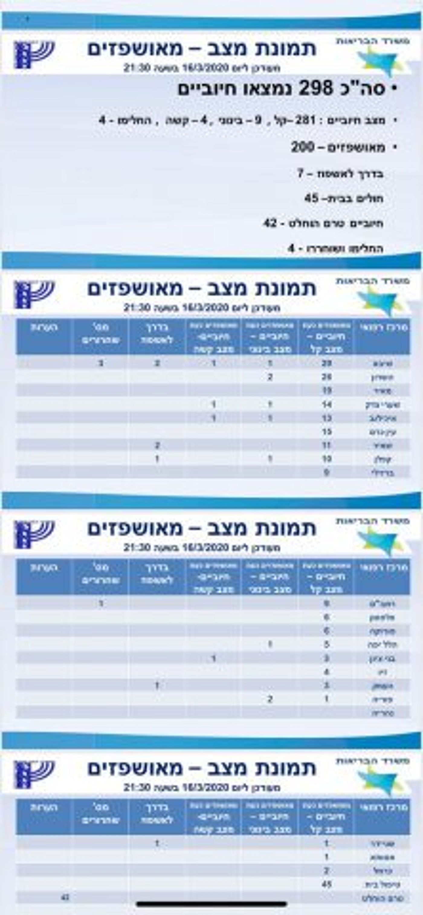 נגיף הקורונה: 298 חולים, 9 בינוני ועוד 4 קשה