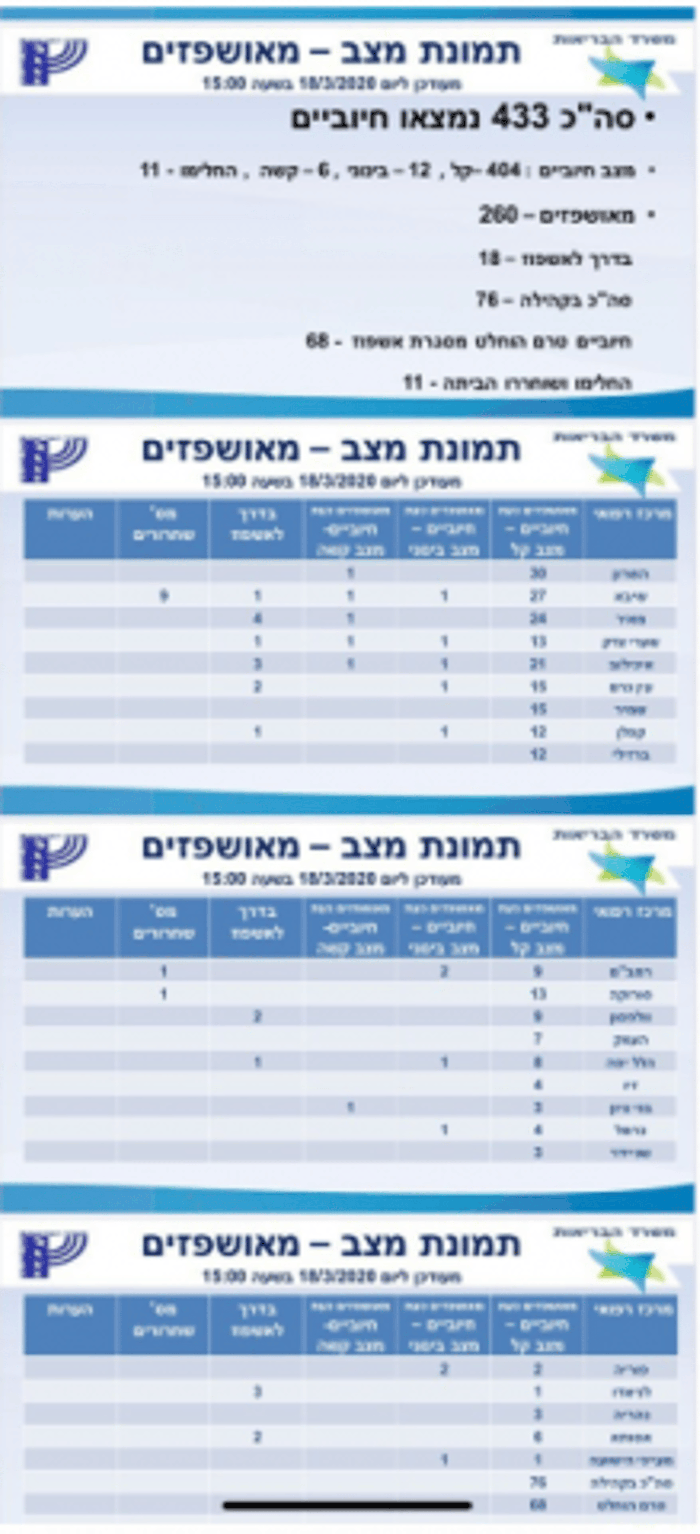 עדכן הנתונים ממשרד הבריאות
