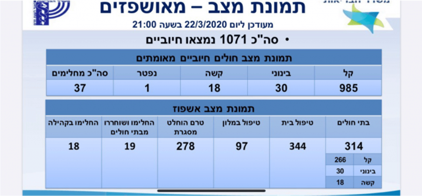 ישראל חצתה את אלף הנדבקים מנגיף הקורונה