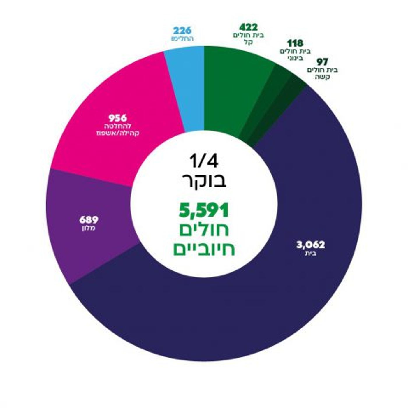 21 נפטרים מקורונה, מניין הנדבקים- 5,591