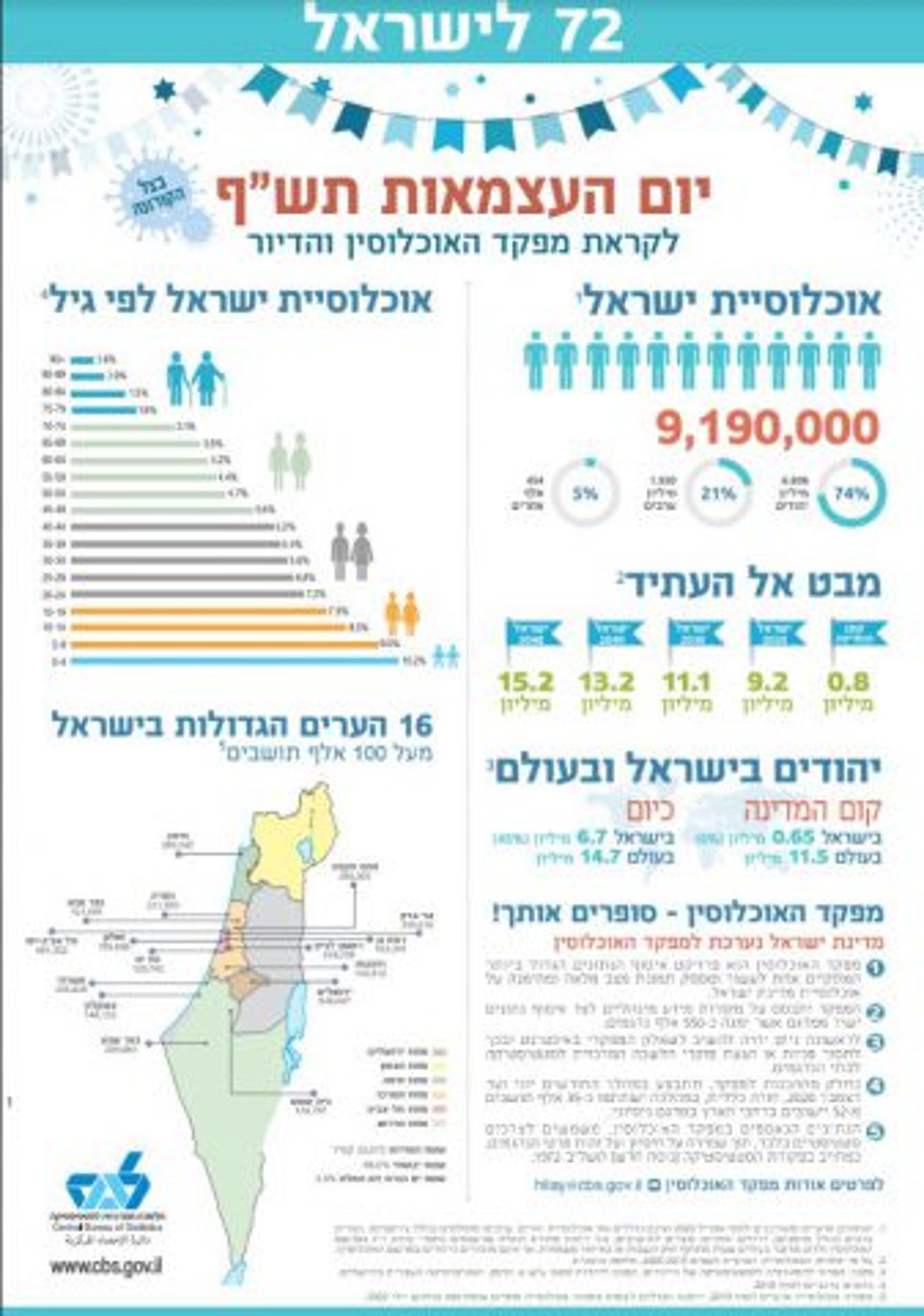 נתוני יום העצמאות תש"פ (קרדיט: למ"ס)