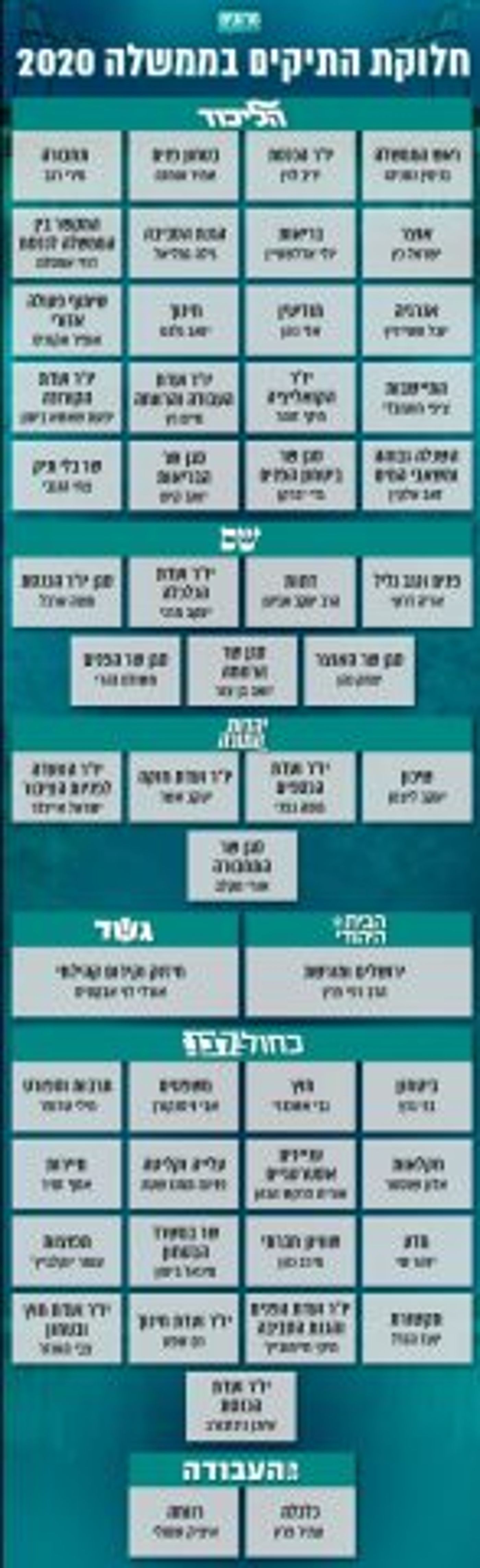 השבעת הממשלה הושלמה: זו חלוקת התפקידים המלאה