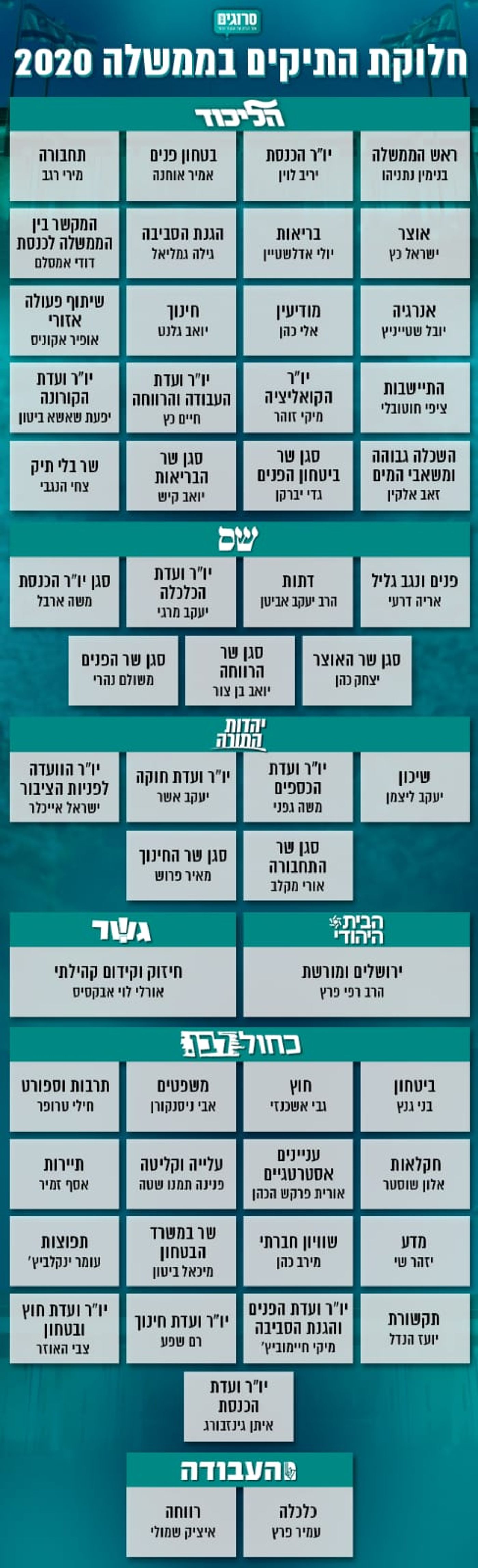חלוקת התפקידים בממשלה ה-35