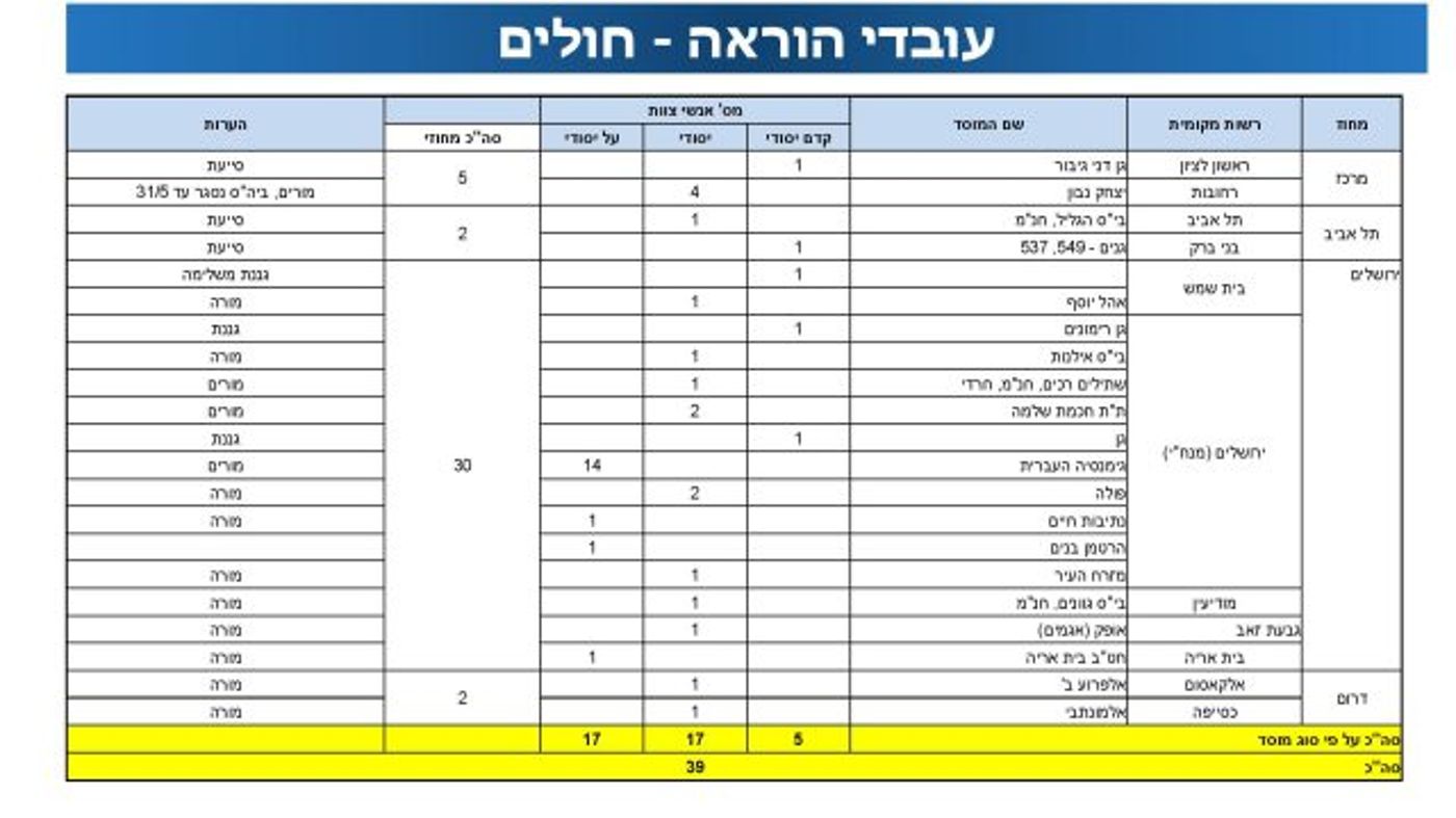 יותר מ-5,200 תלמידים ומורים נמצאים בבידוד