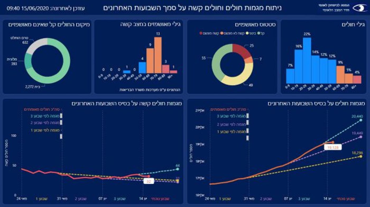 ירידה בנדבקים: הגל השני של הקורונה במגמת בלימה