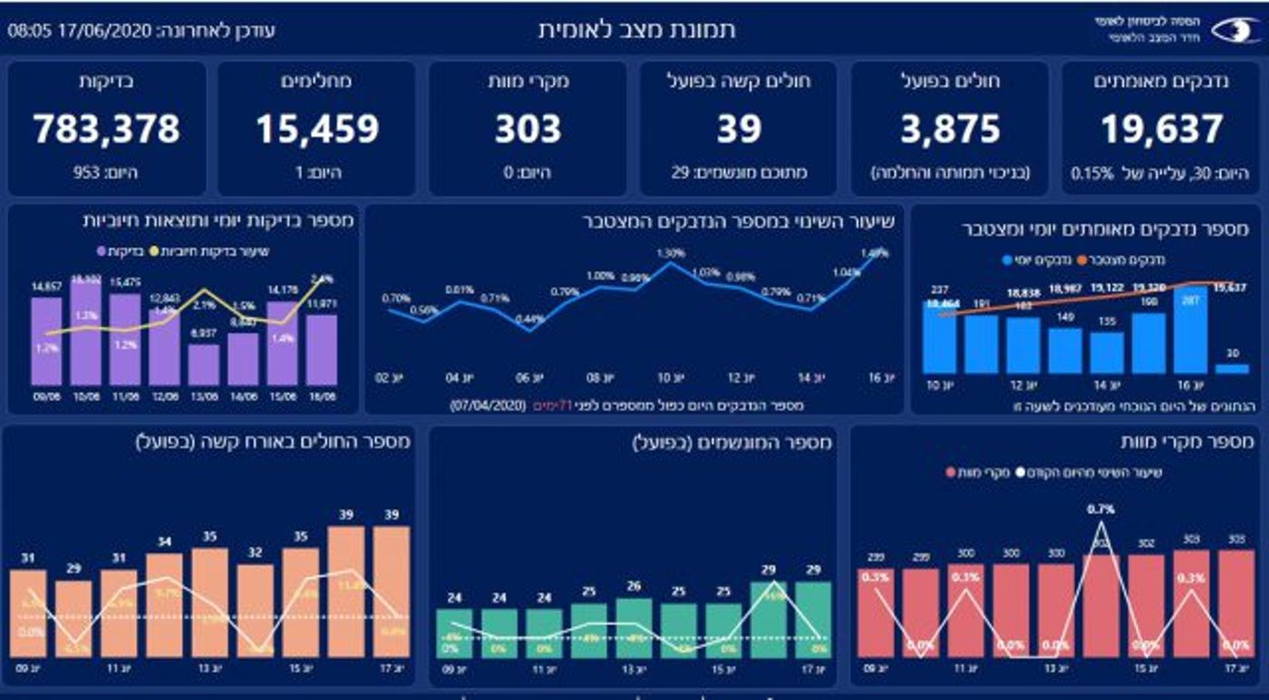 זינוק במספר הנדבקים; עלייה מדאיגה במונשמים