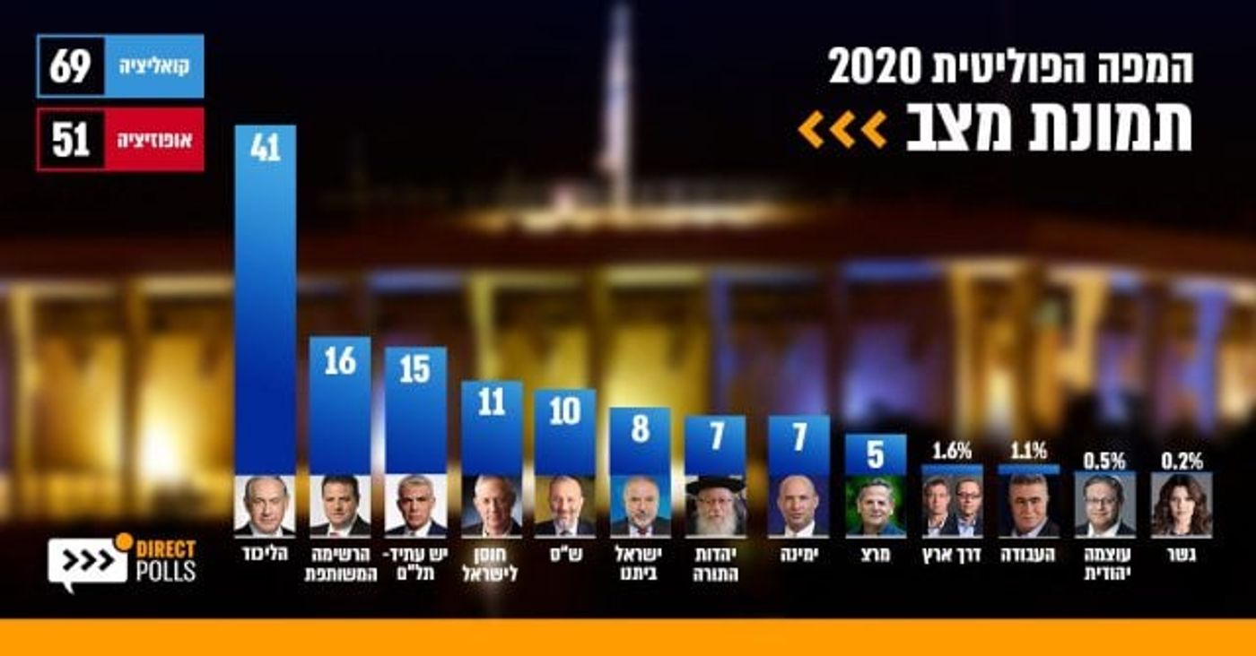 סקר מנדטים: הליכוד-41; השמאל מתרסק