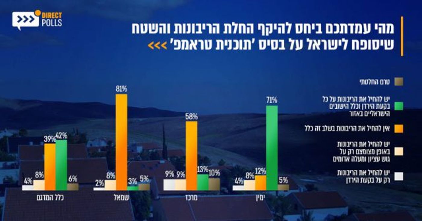 סקר מנדטים: הליכוד-41; השמאל מתרסק