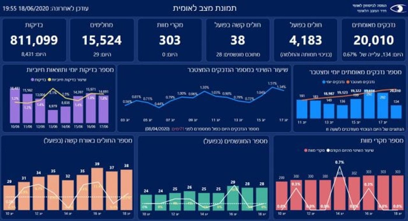 נחצה קו 20,000 הנדבקים