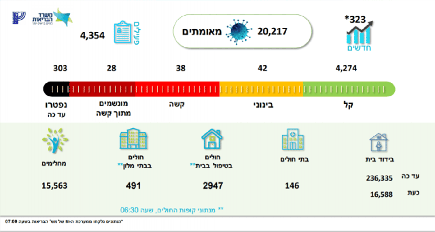 349 נדבקים חדשים בנגיף הקורונה תוך יממה
