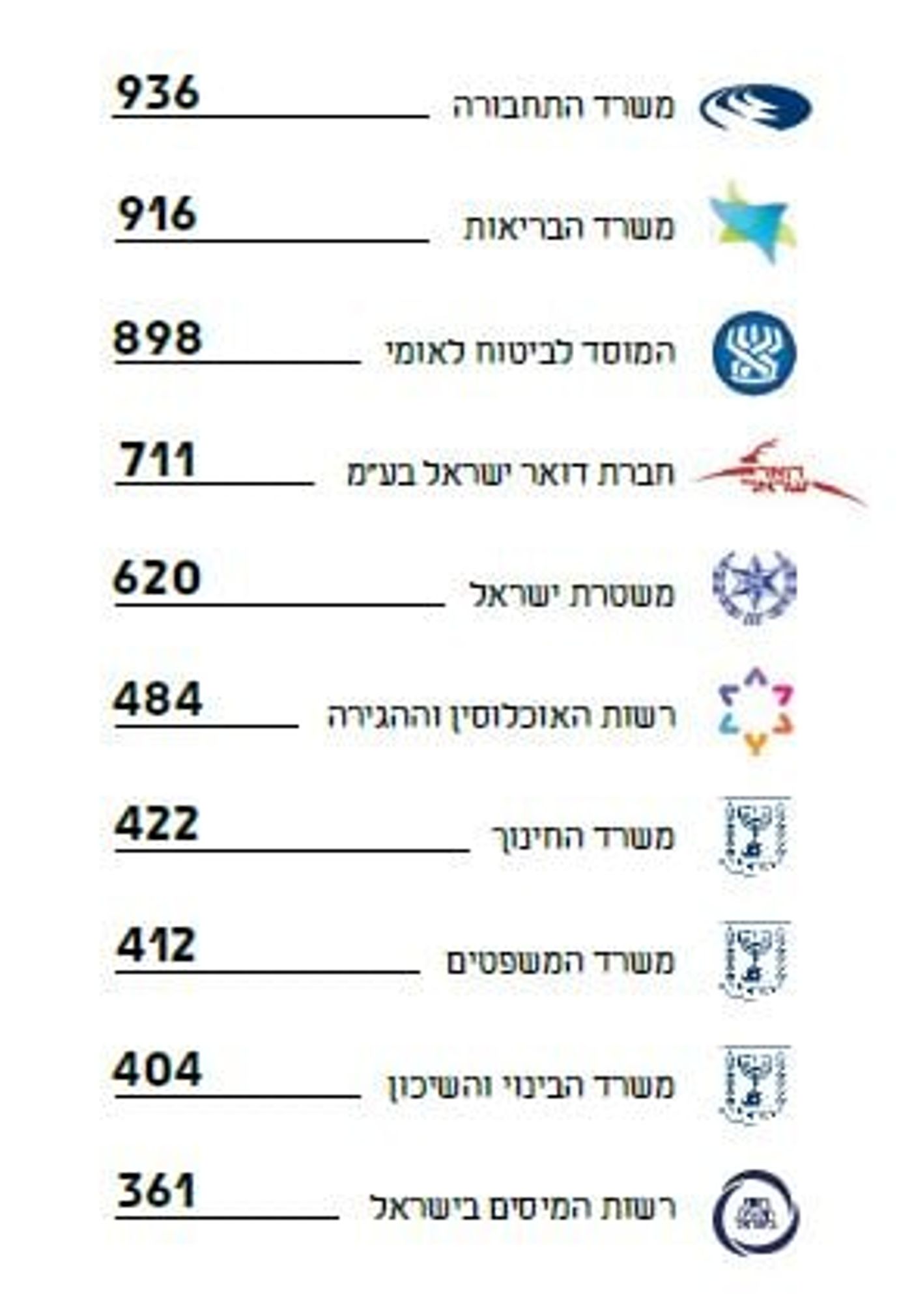 שיאני התלונות של הציבור: משרדי התחבורה והבריאות