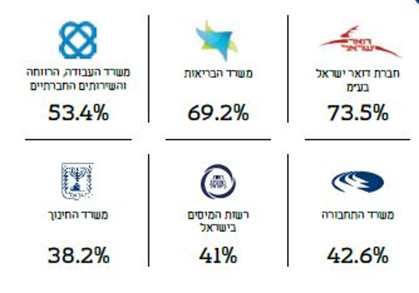 שיאני התלונות של הציבור: משרדי התחבורה והבריאות