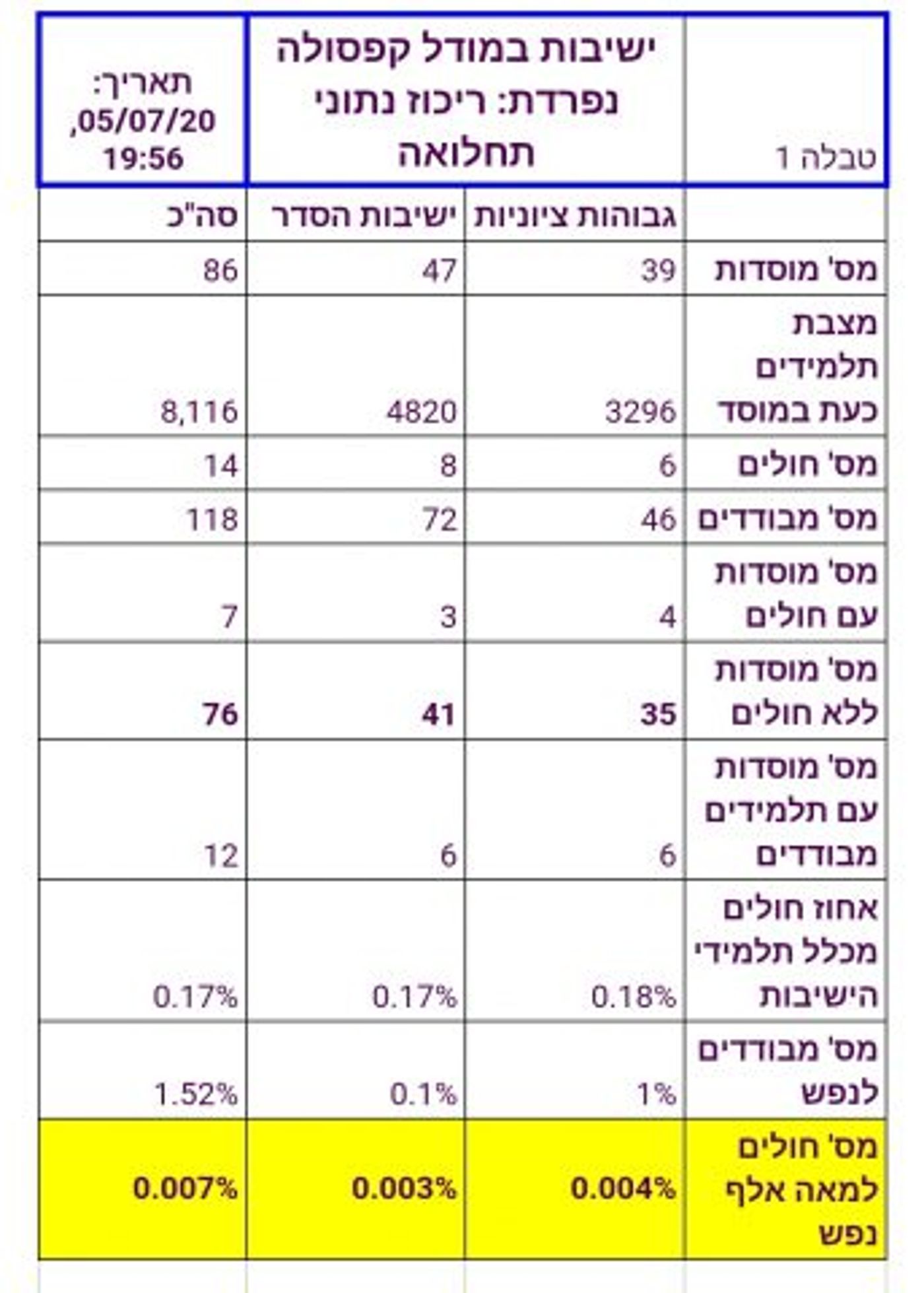 נתוני נדבקים בישיבות הציוניות