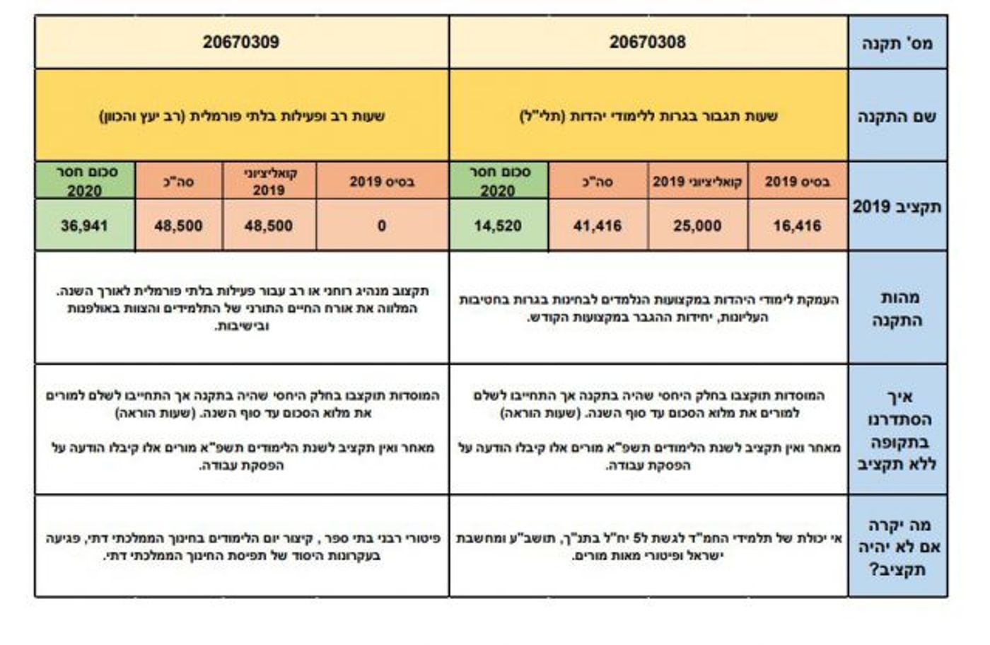 מורים יפוטרו, תכניות ייסגרו: תקציבי החמ"ד נחשפים