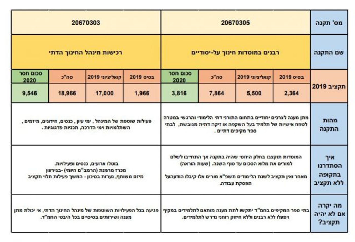 מורים יפוטרו, תכניות ייסגרו: תקציבי החמ"ד נחשפים
