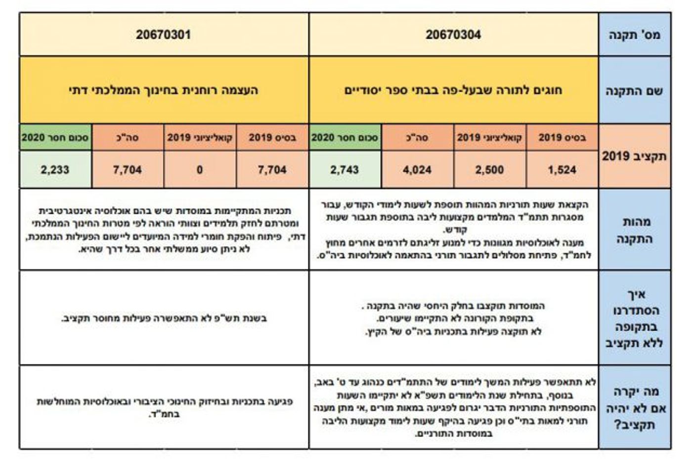 מורים יפוטרו, תכניות ייסגרו: תקציבי החמ"ד נחשפים