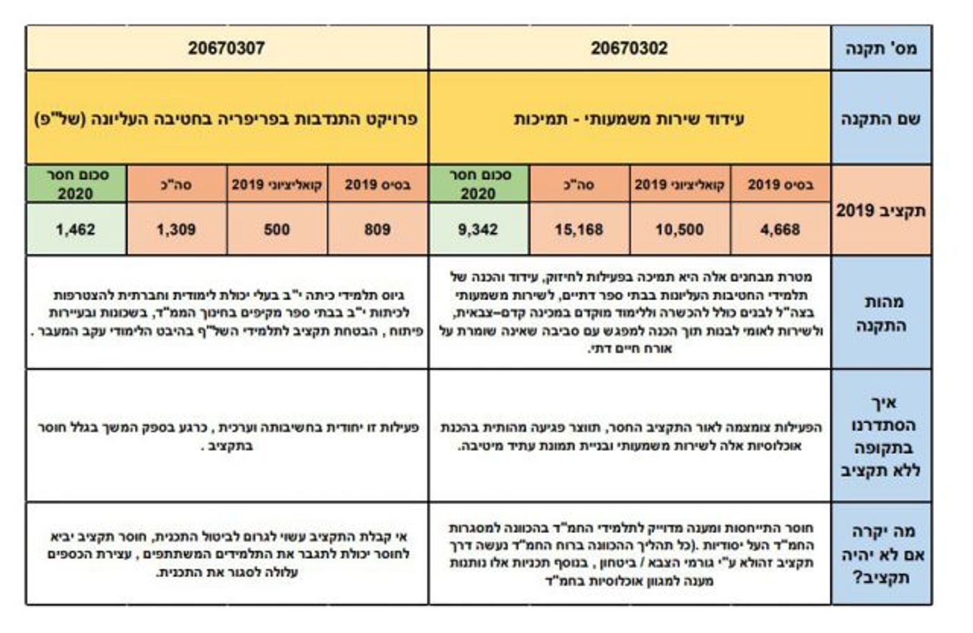מורים יפוטרו, תכניות ייסגרו: תקציבי החמ"ד נחשפים