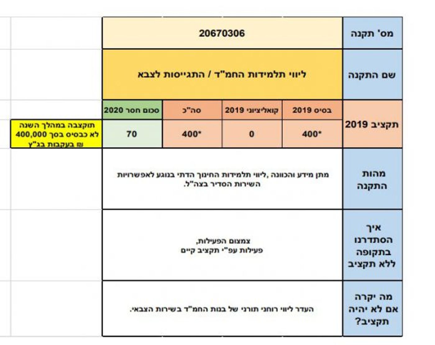 מורים יפוטרו, תכניות ייסגרו: תקציבי החמ"ד נחשפים