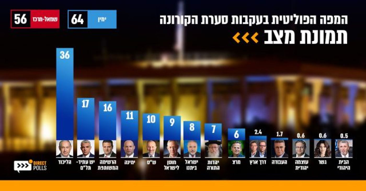 סקר: 4 מפלגות מהקואליציה לא עוברות את אחוז החסימה