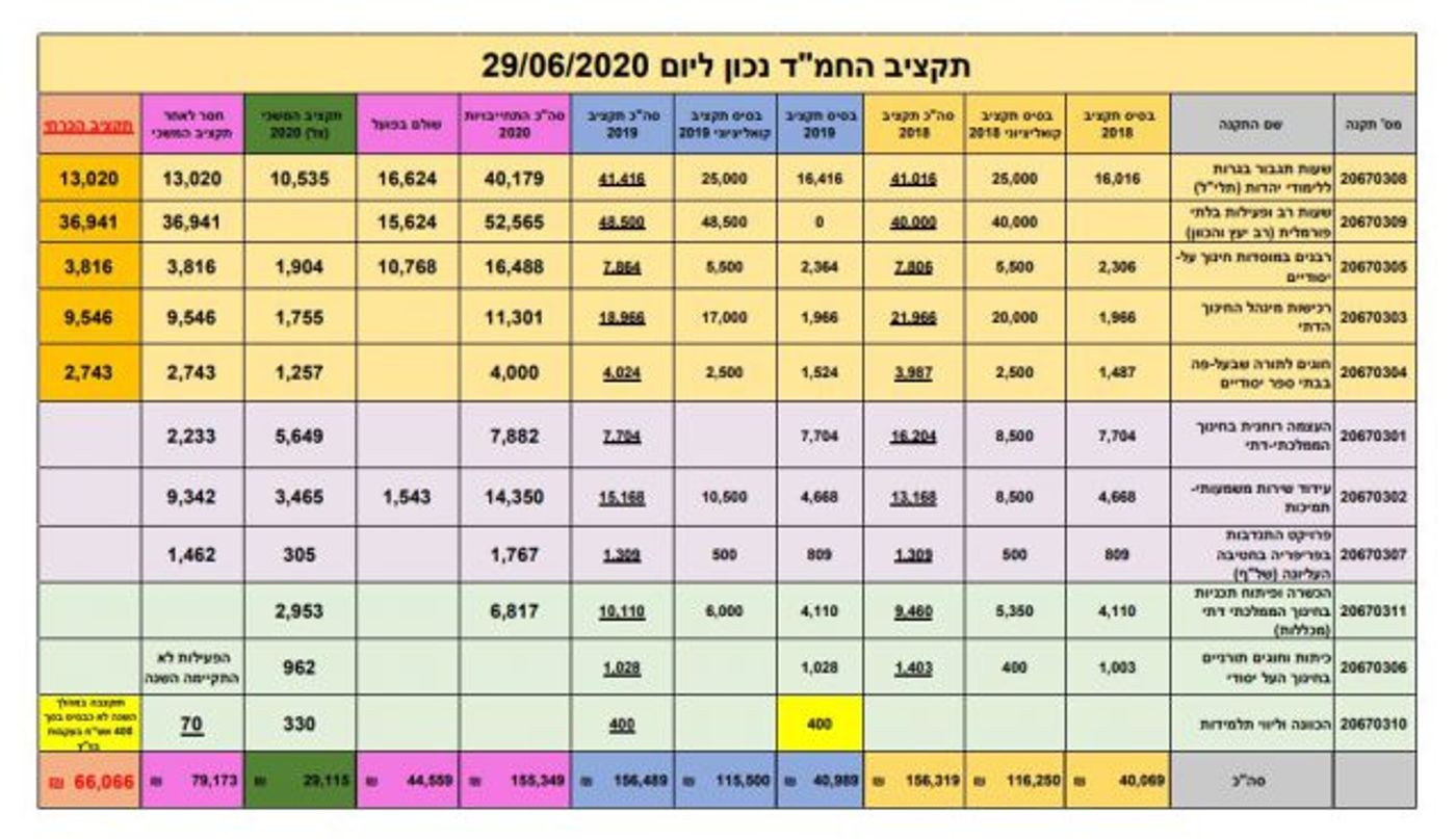 סיכום חלוקת התקציב