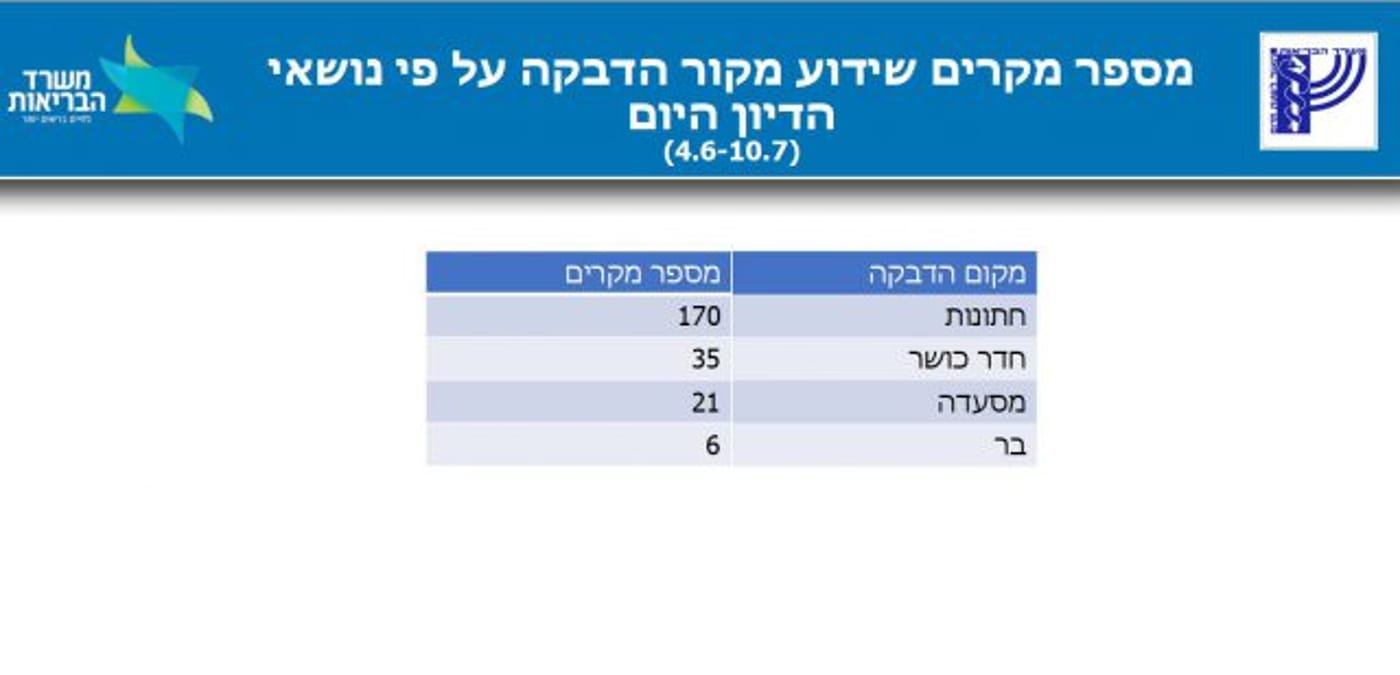 הח"כים דורשים לפתוח חדרי כושר ובריכות, הממשלה נגד